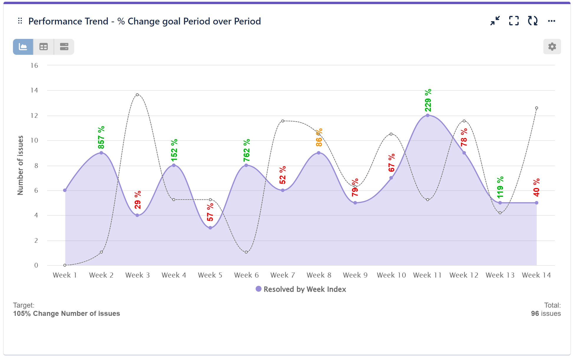 Period Over Period Chart With Performance Objectives App