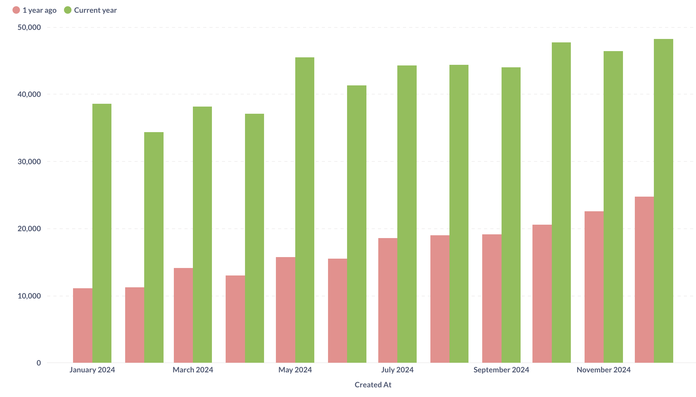 Period Over Period Comparisons For Time Series Metabase Learn