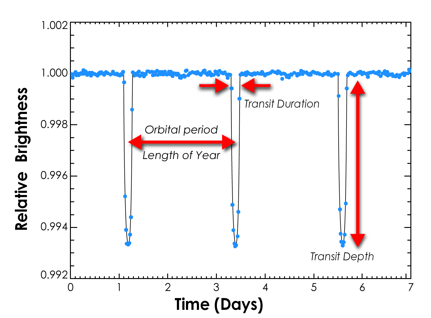 Periodic Changes Periodic Changes