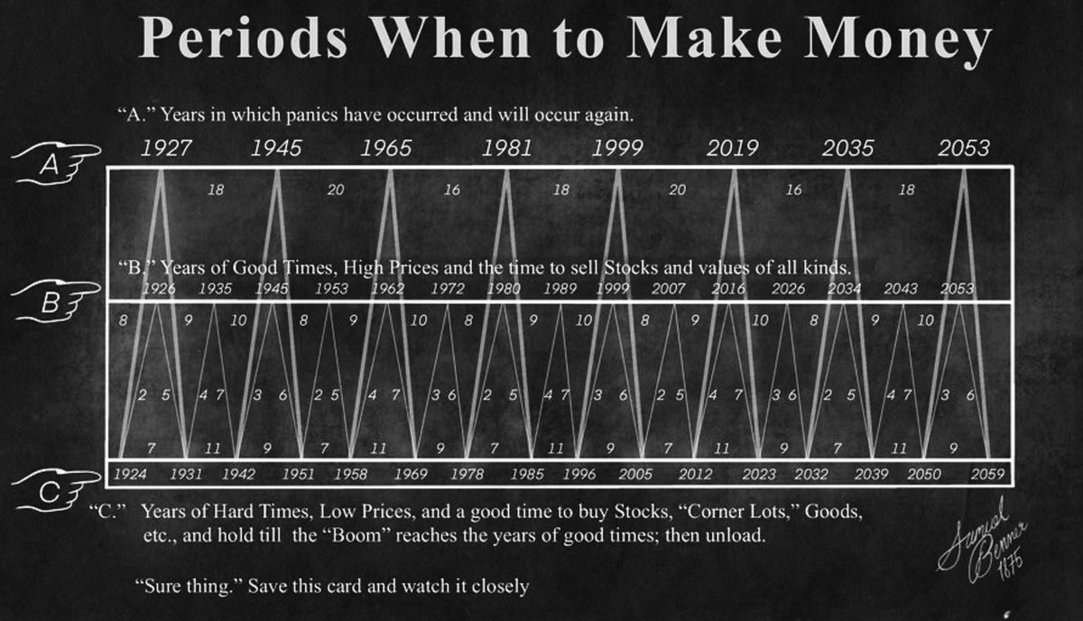 Periods When To Make Money The Pareto Investor Periods When To Make Money The Pareto Investor