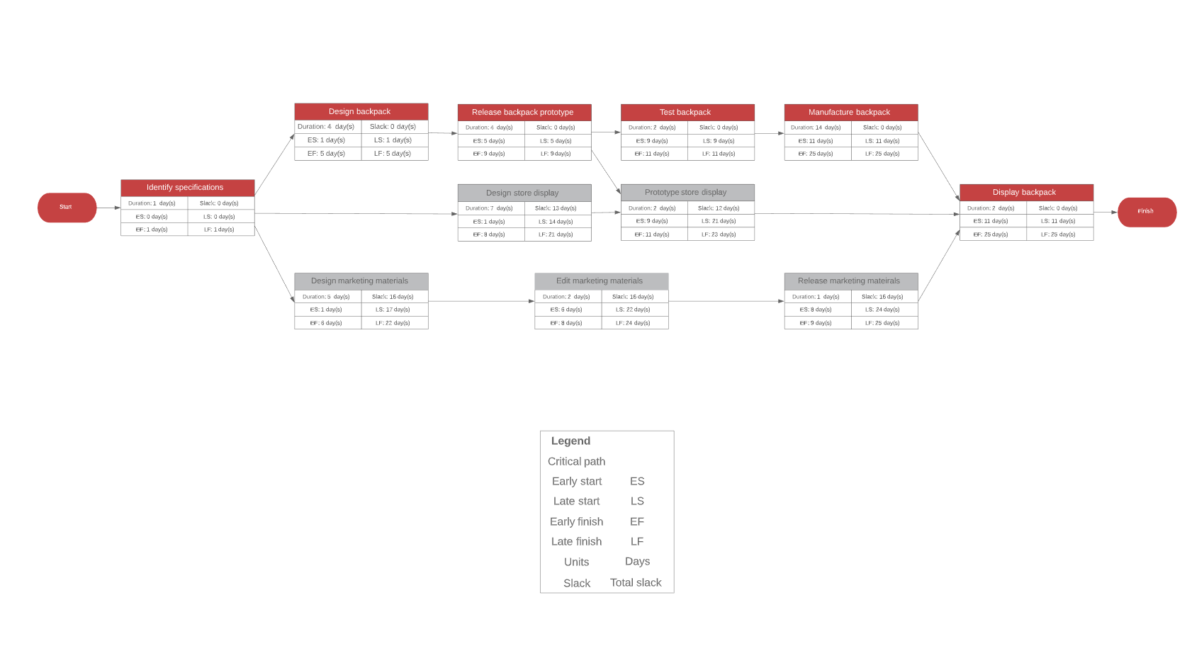 PERT Charts A Complete Guide Templates Lucidchart PERT Charts A Complete Guide Templates Lucidchart