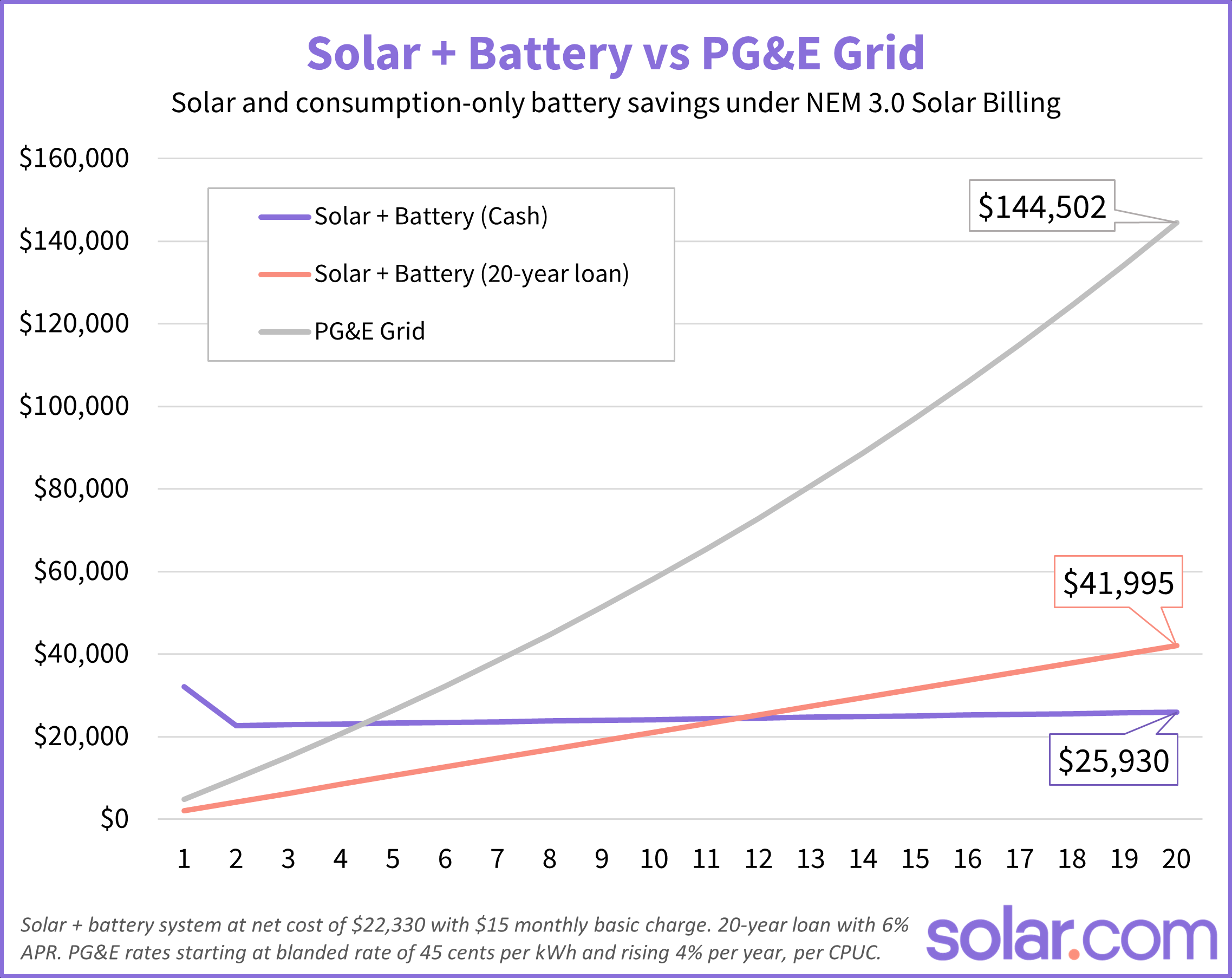 PG E Electric Rates In 2024 How To Lower Your Essential Electricity Costs Solar