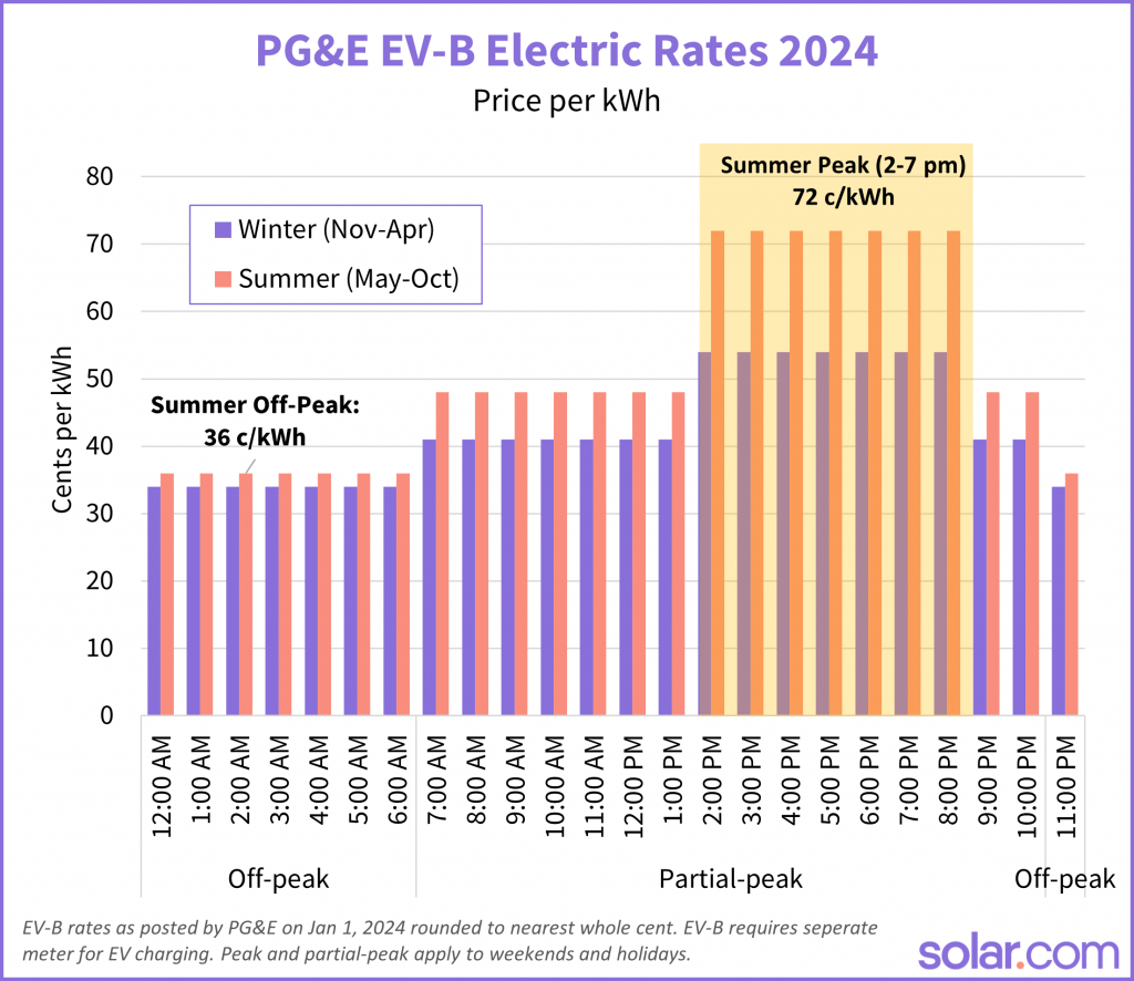PG E Electric Rates In 2024 How To Lower Your Essential Electricity Costs Solar
