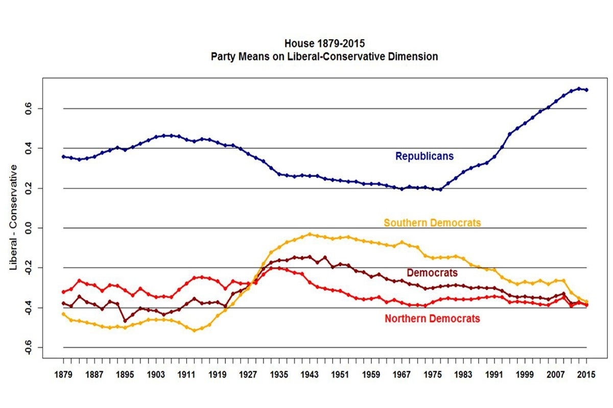 Political Polarization At Its Worst Since The Civil War USC Today