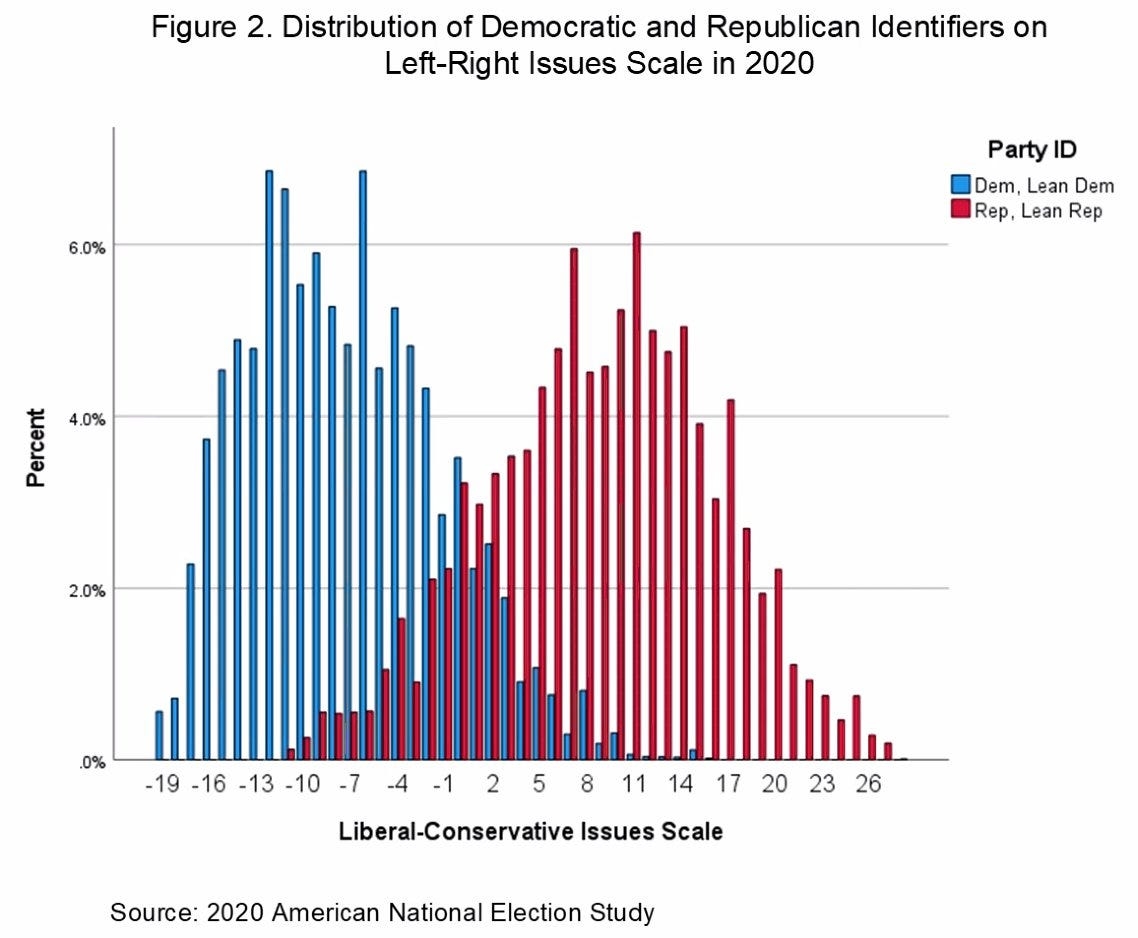 Political Polarization Of Policy Preferences Is Dramatically Overestimated By Partisans And The Media No 170 November 14 2021