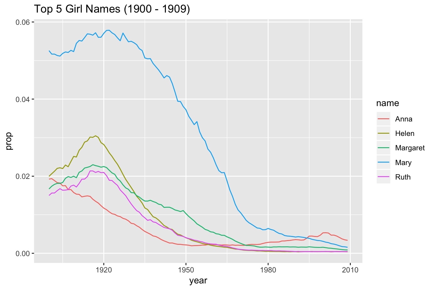 Popular Baby Names 1900s Vs 2000s