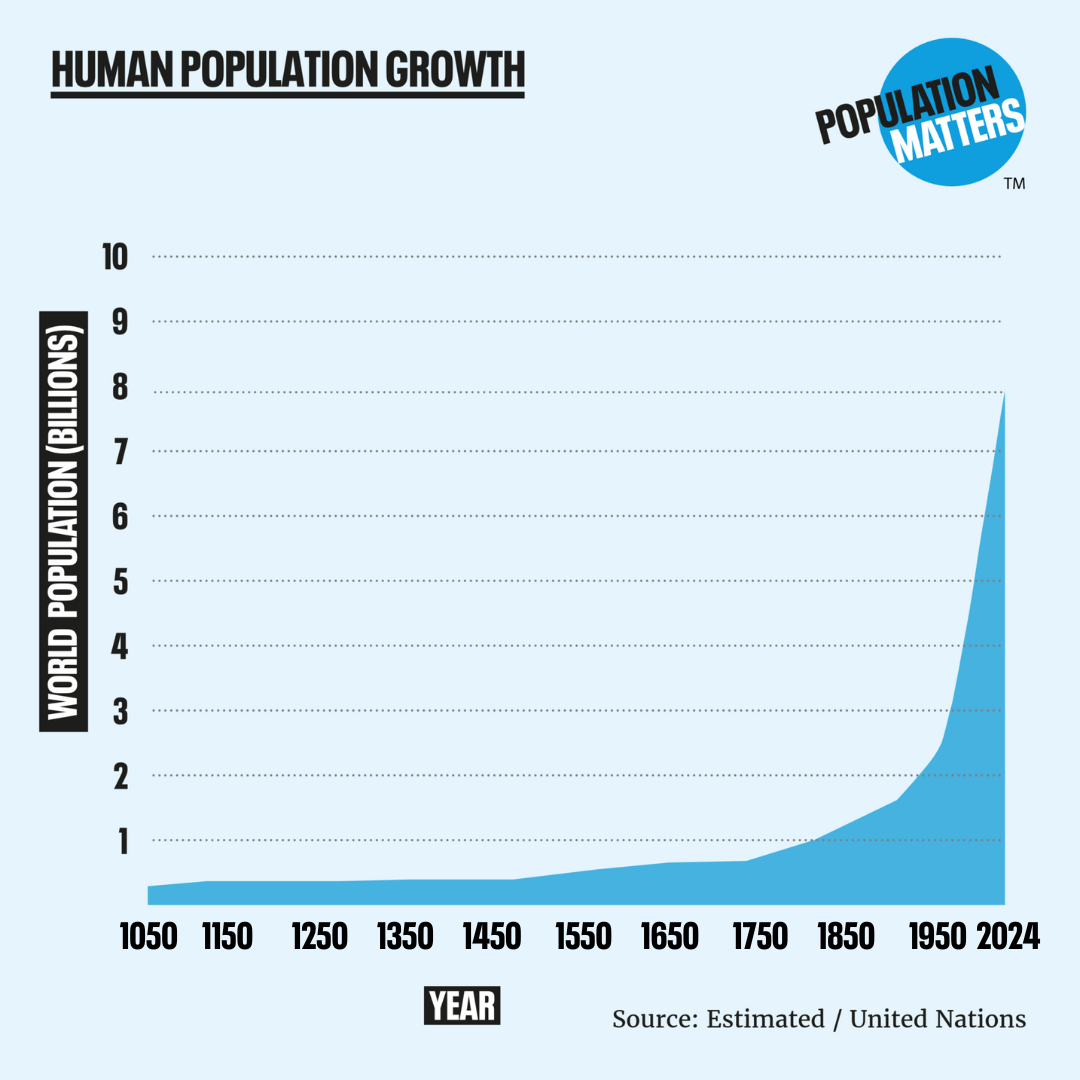 World Population Graph Hi Res Stock Photography And Images Alamy