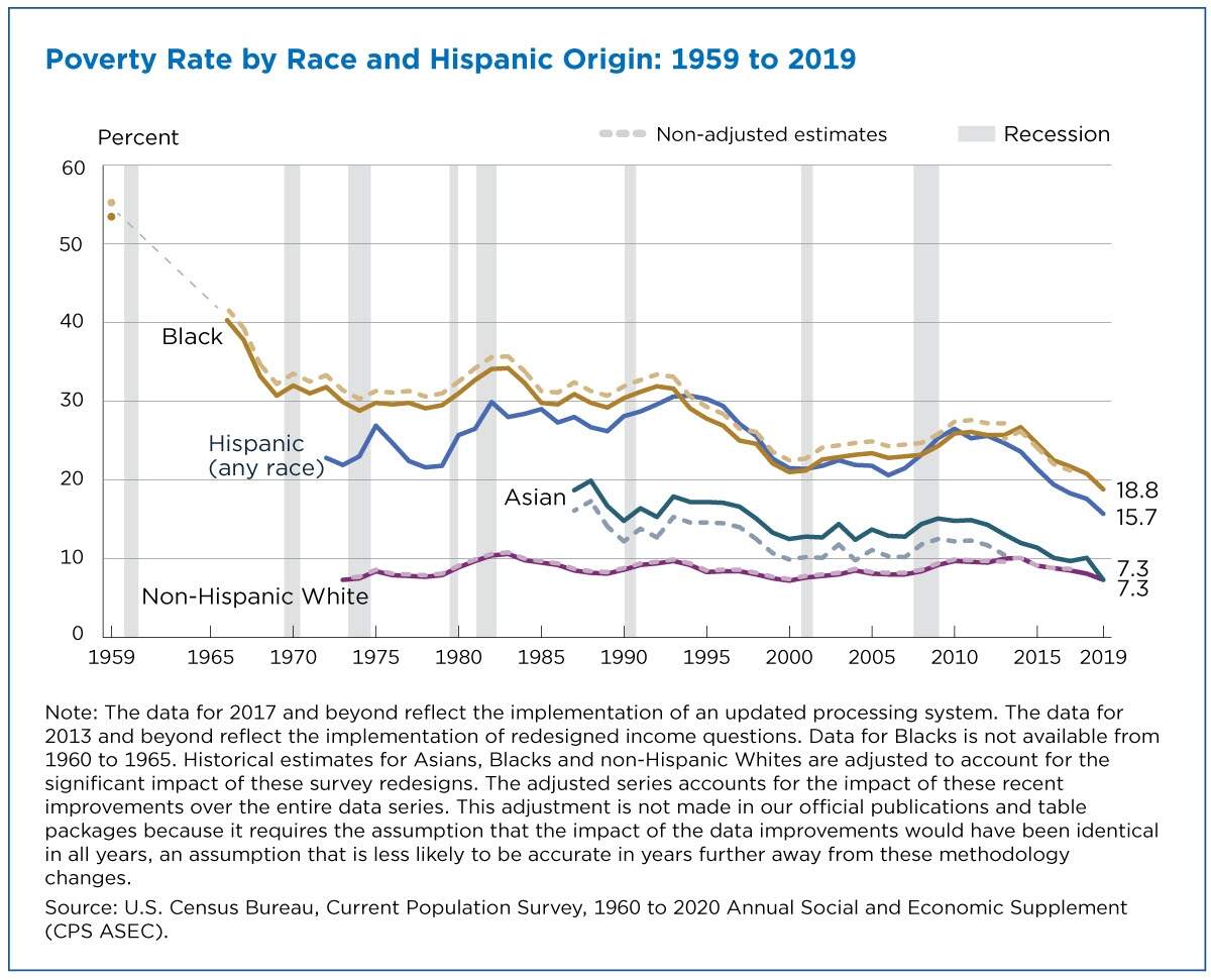 Child Poverty S Historic Drop And Rebound Explained In One Chart Vox