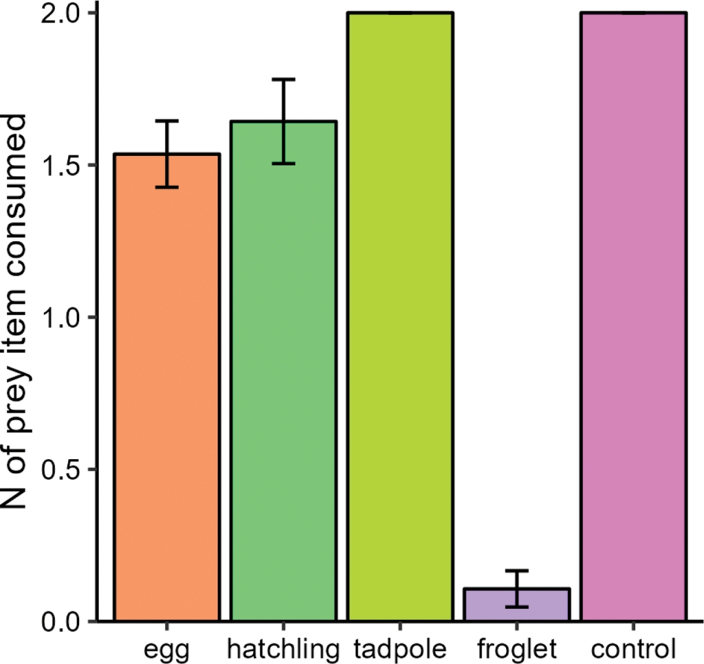 Predatory Interactions Between Two Global Aquatic Invaders Beyond Their Native Ranges An Experimental Approach Predatory Interactions Between Two Global Aquatic Invaders Beyond Their Native Ranges An Experimental Approach