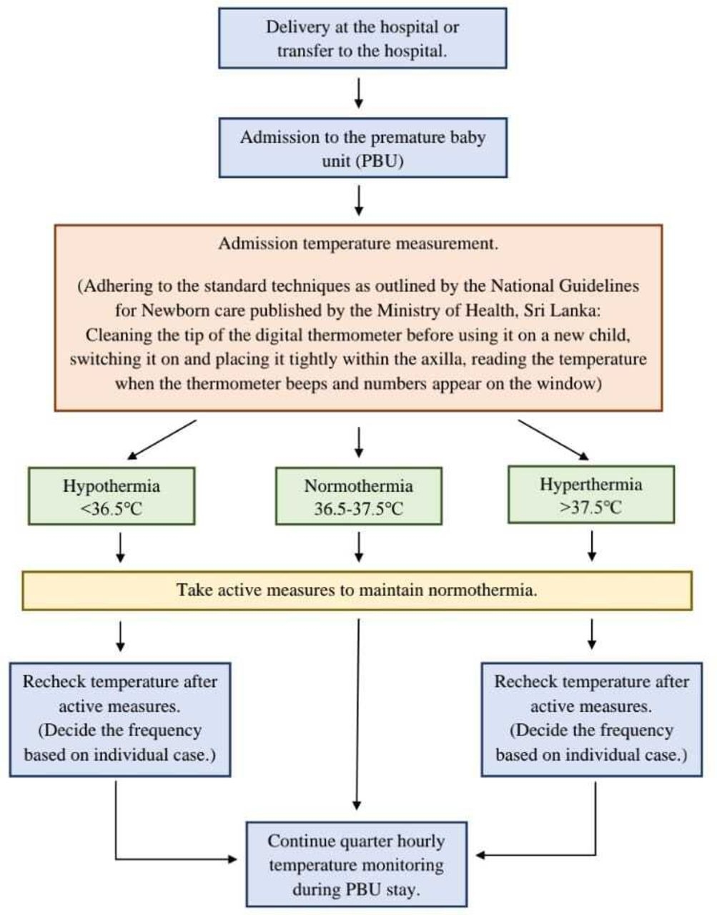Prevalence And Associated Factors Of Admission Hypothermia Among Neonates Admitted To The Premature Baby Unit Of A Secondary Care Hospital In Sri Lanka A Cross Sectional Analytical Study BMJ Paediatrics Open Prevalence And Associated Factors Of Admission Hypothermia Among Neonates Admitted To The Premature Baby Unit Of A Secondary Care Hospital In Sri Lanka A Cross Sectional Analytical Study BMJ Paediatrics Open
