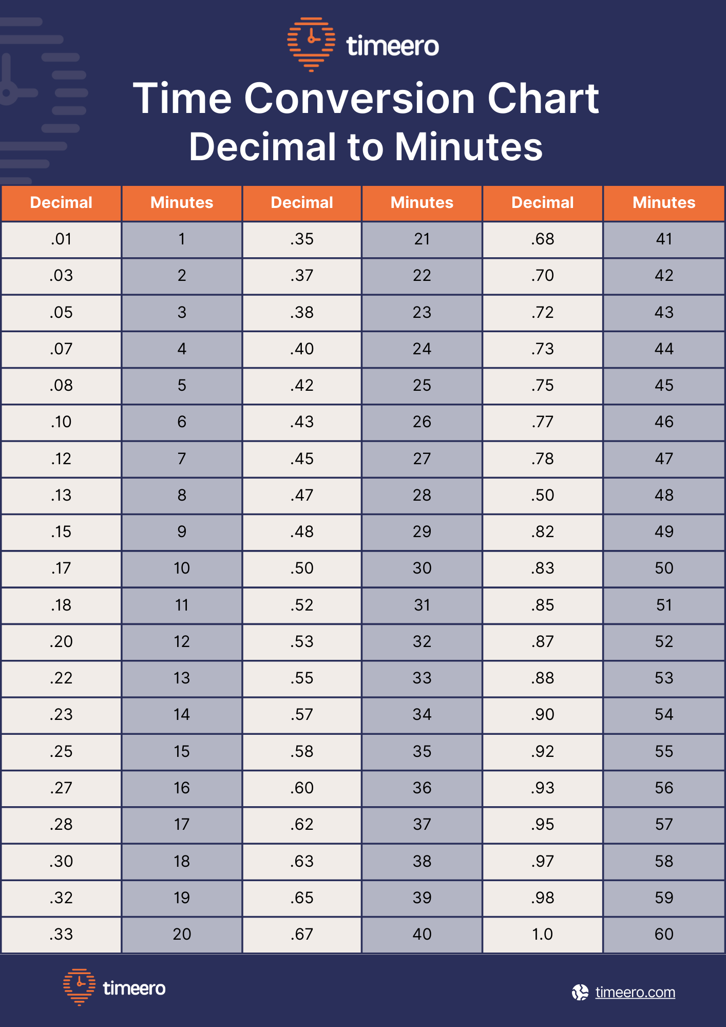 Printable Military Time Clock Chart For Payroll Hour And 15 Minutes As A Decimal Time Conversion Printable Military Time Clock Chart For Payroll Hour And 15 Minutes As A Decimal Time Conversion