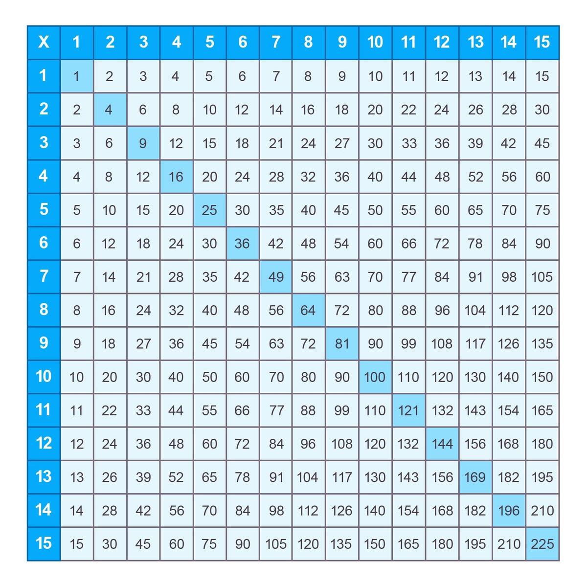 Printable Multiplication Charts 1 15 PDF Free Memozor Free Printable Multiplication Chart 15x15 PDF