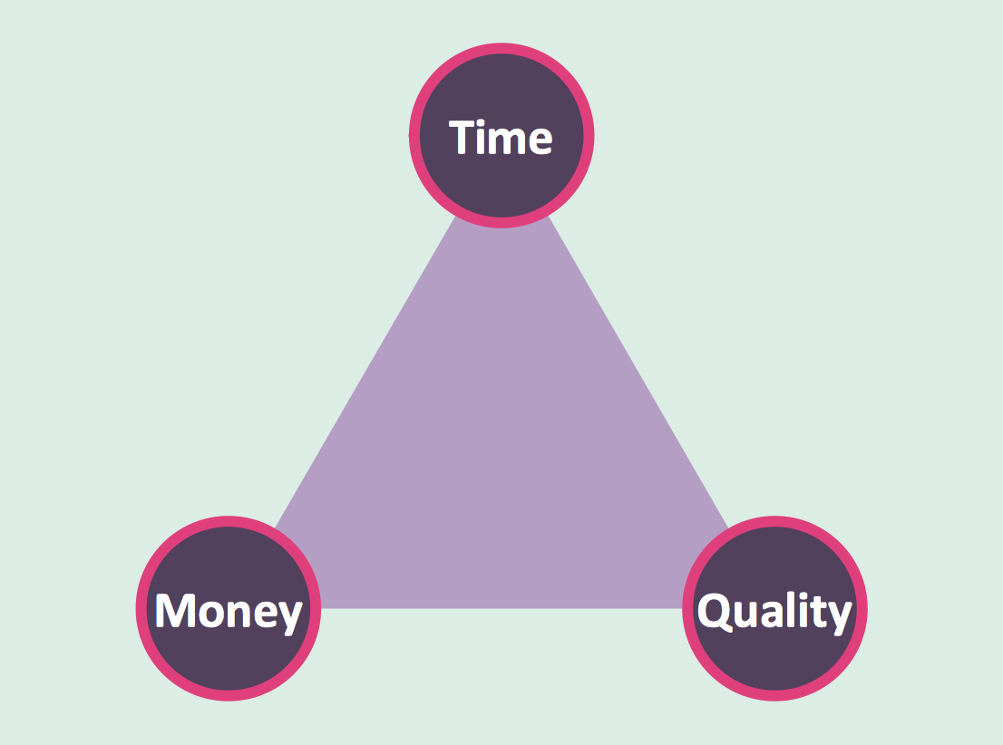 Pyramid Diagram Time Quality Money Triangle Diagram Money Design Elements Money Diagram On Time Money And Health Today Purpose