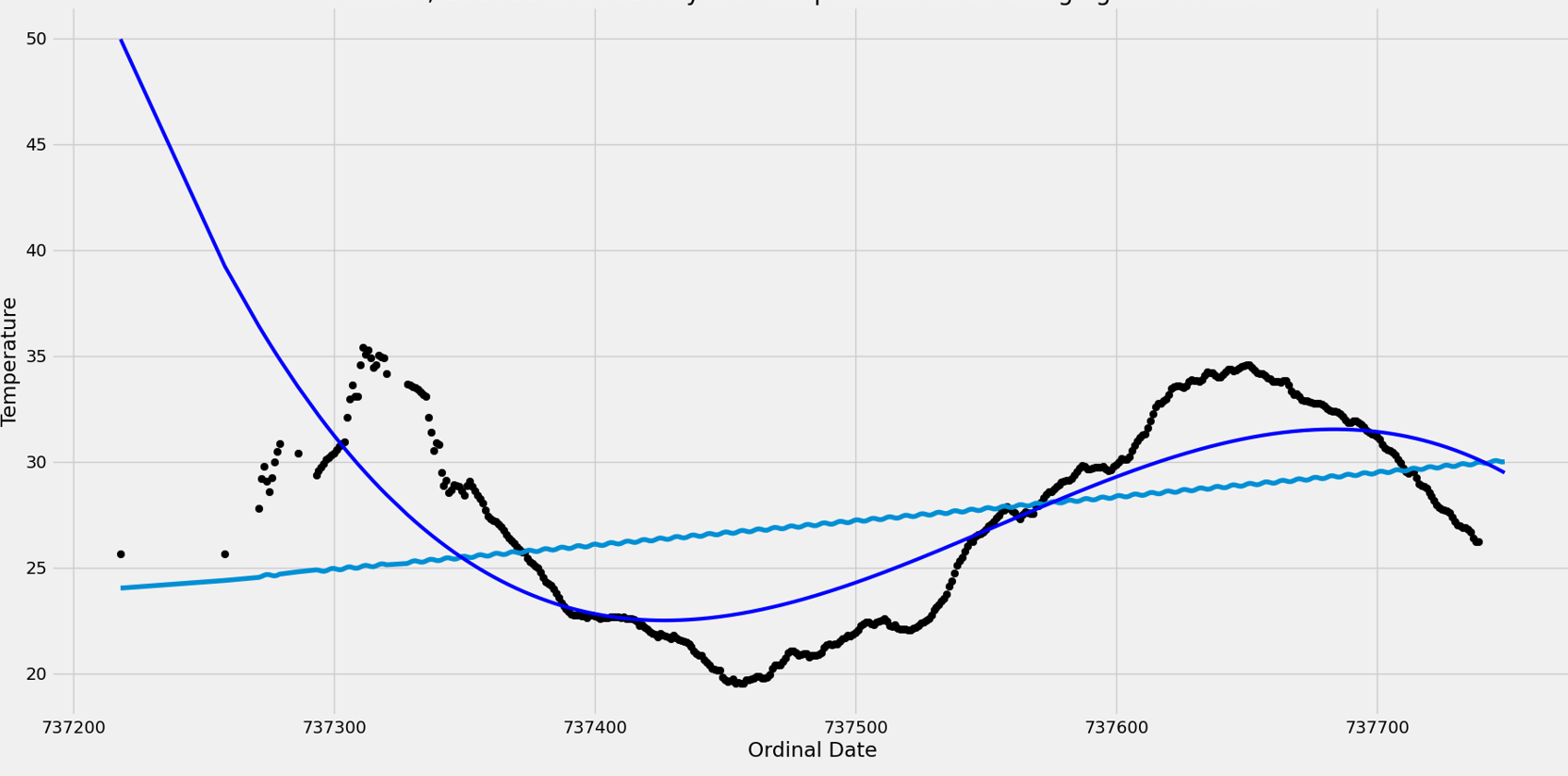 Python Problems With Sinusoidal Curve Fitting Amplitude And Frequency Come Out Too Low Stack Overflow