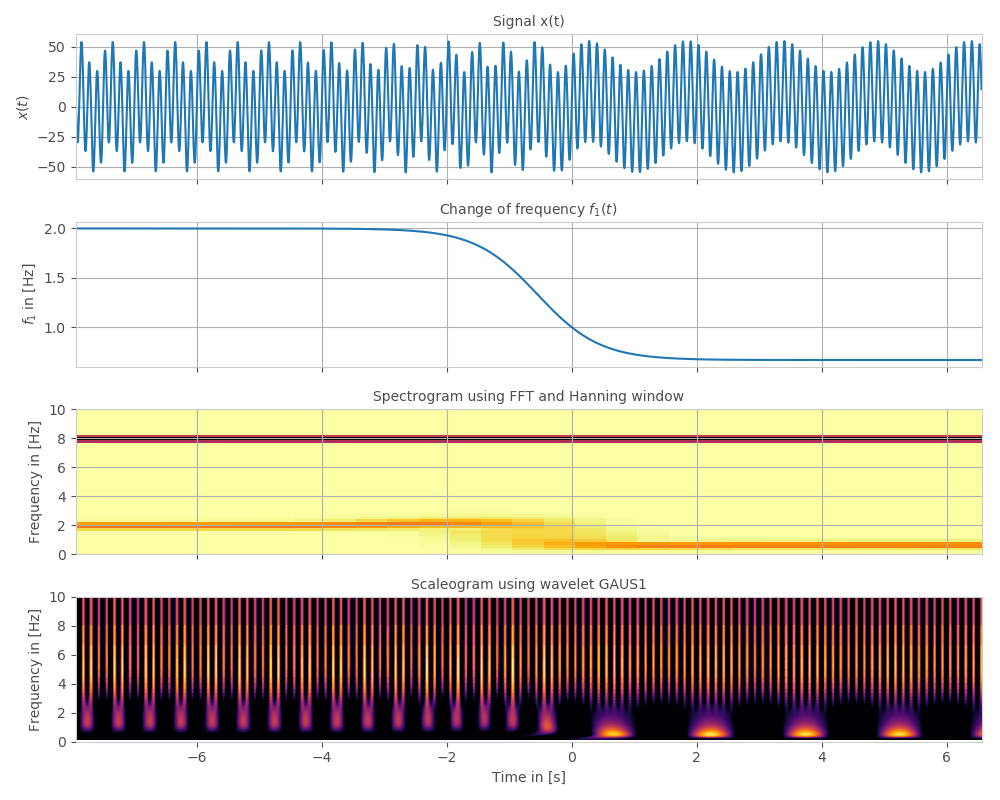 Python Spectrogram Vs Scaleogram For Time Varying Frequency Stack Overflow Python Spectrogram Vs Scaleogram For Time Varying Frequency Stack Overflow