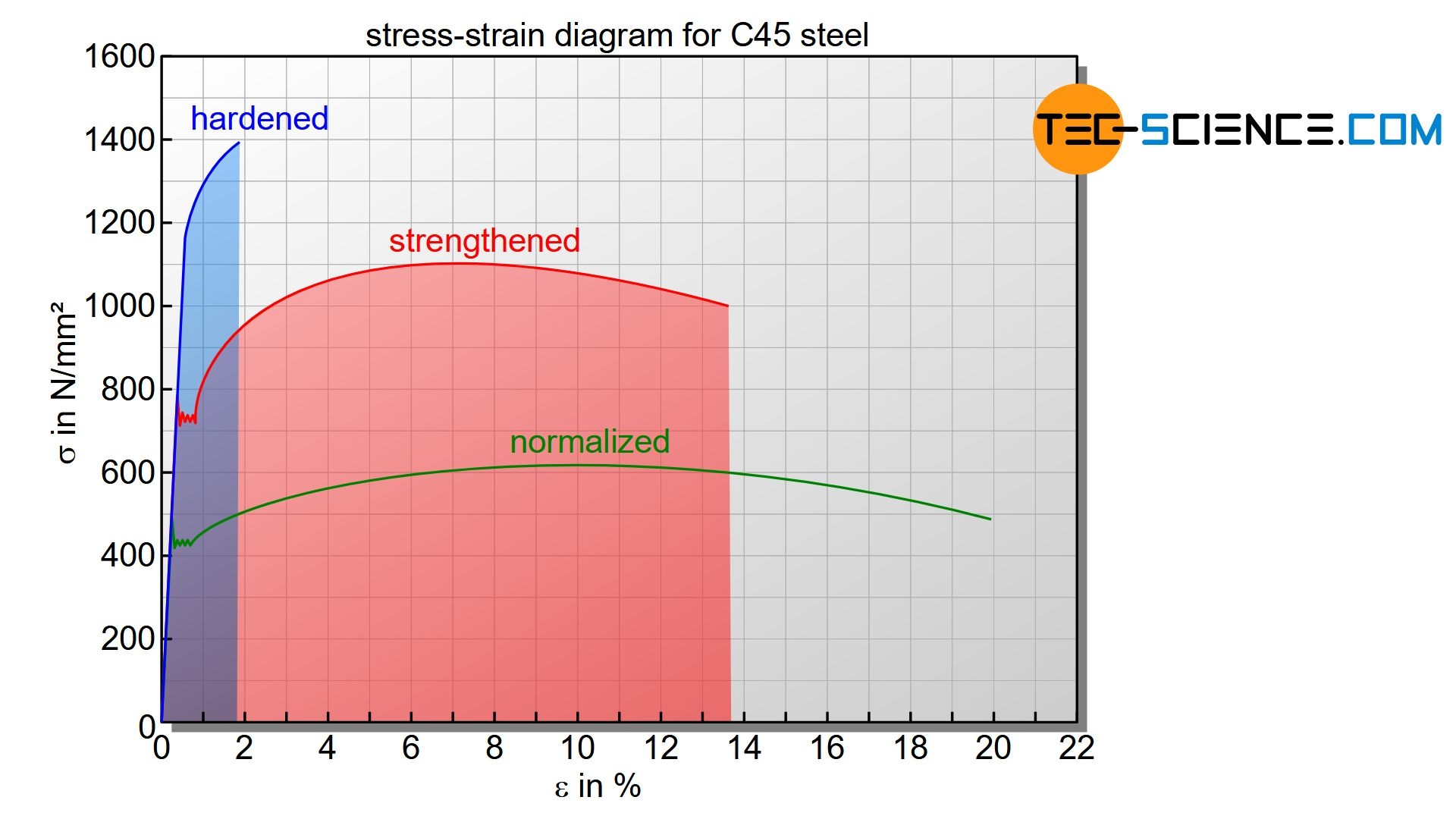 Quenching And Tempering Of Steel Tec Science
