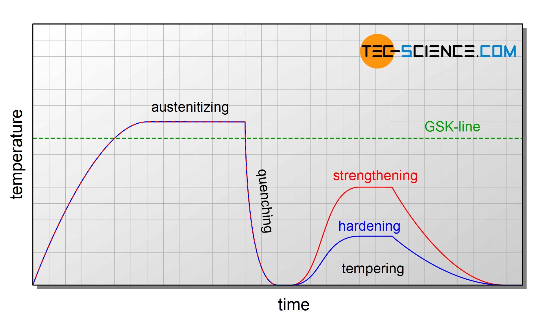 Quenching And Tempering Of Steel Tec Science