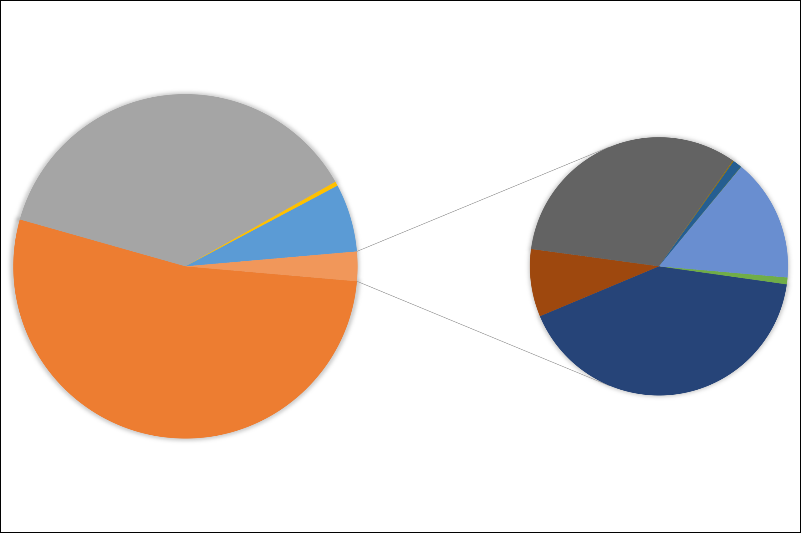 R Creating A Pie Of Pie Chart With Ggplot2 Stack Overflow R Ggplot2 Pie And Donut Chart On Same Plot Stack Overflow