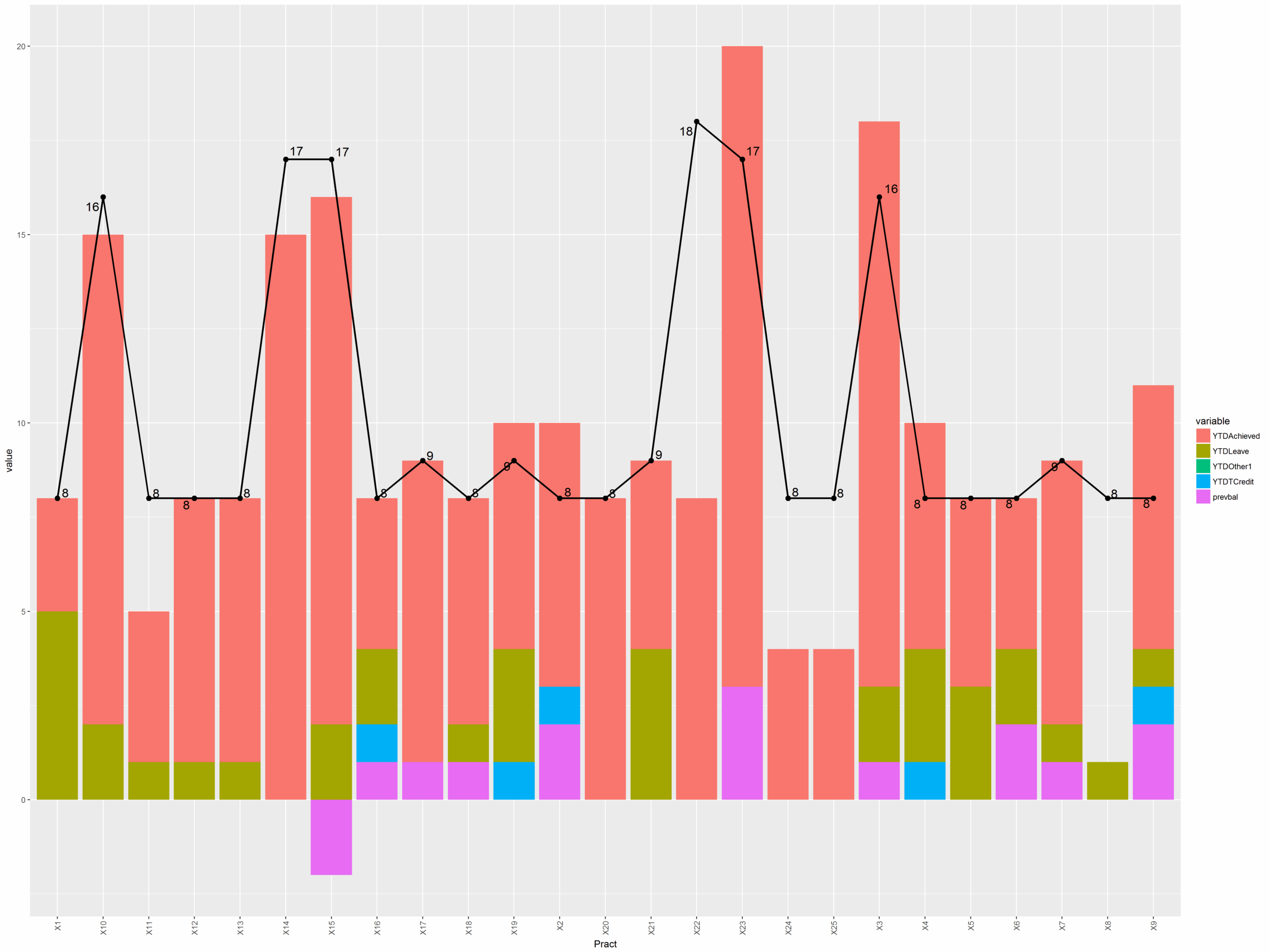 R Display Legends On A Combined Ggplot2 Plot Stacked Bar And Line Stack Overflow