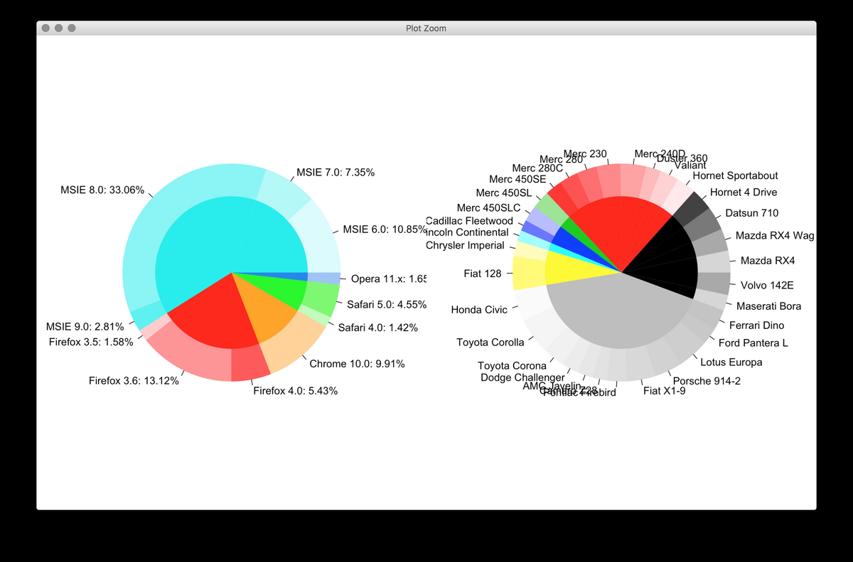 R Ggplot2 Pie And Donut Chart On Same Plot Stack Overflow R Ggplot2 Pie And Donut Chart On Same Plot Stack Overflow