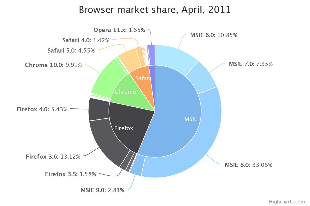 R Ggplot2 Pie And Donut Chart On Same Plot Stack Overflow