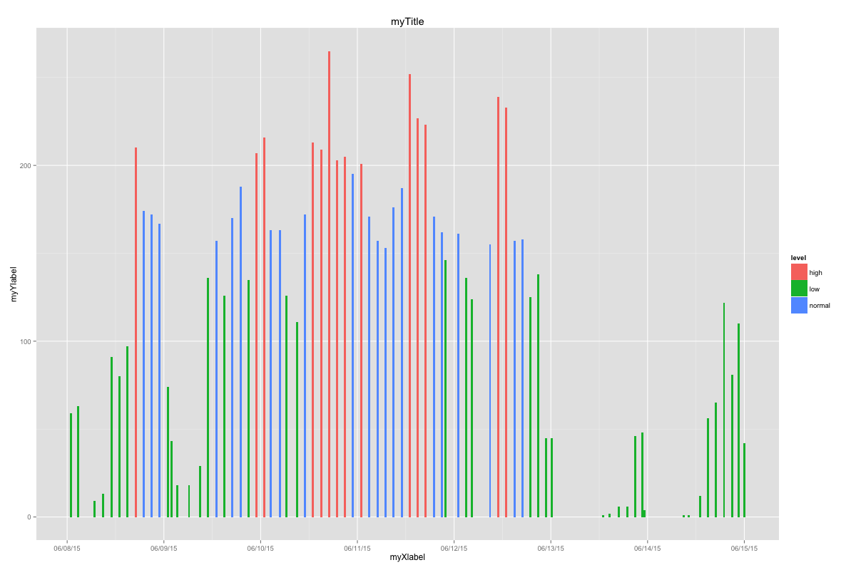R How To Set Bin Width With Geom Bar Stat Identity In A Time Series Plot Stack Overflow R How To Set Bin Width With Geom Bar Stat Identity In A Time Series Plot Stack Overflow