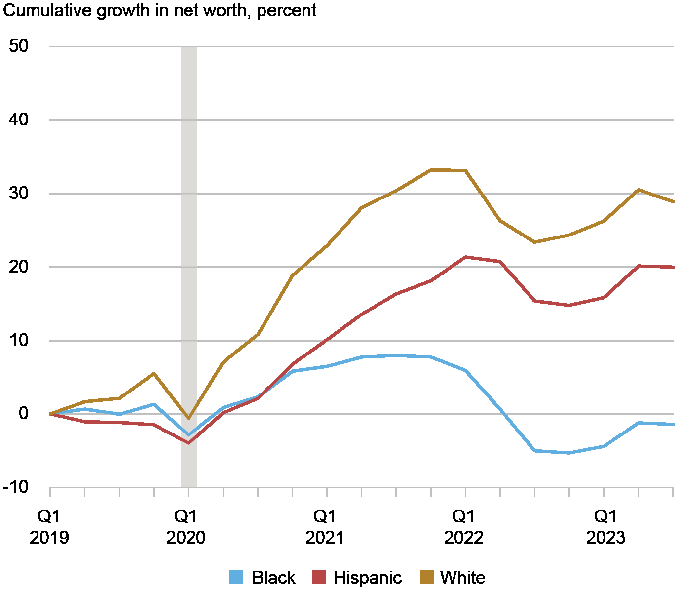 Racial And Ethnic Wealth Inequality In The Post Pandemic Era Liberty Street Economics Racial And Ethnic Wealth Inequality In The Post Pandemic Era Liberty Street Economics