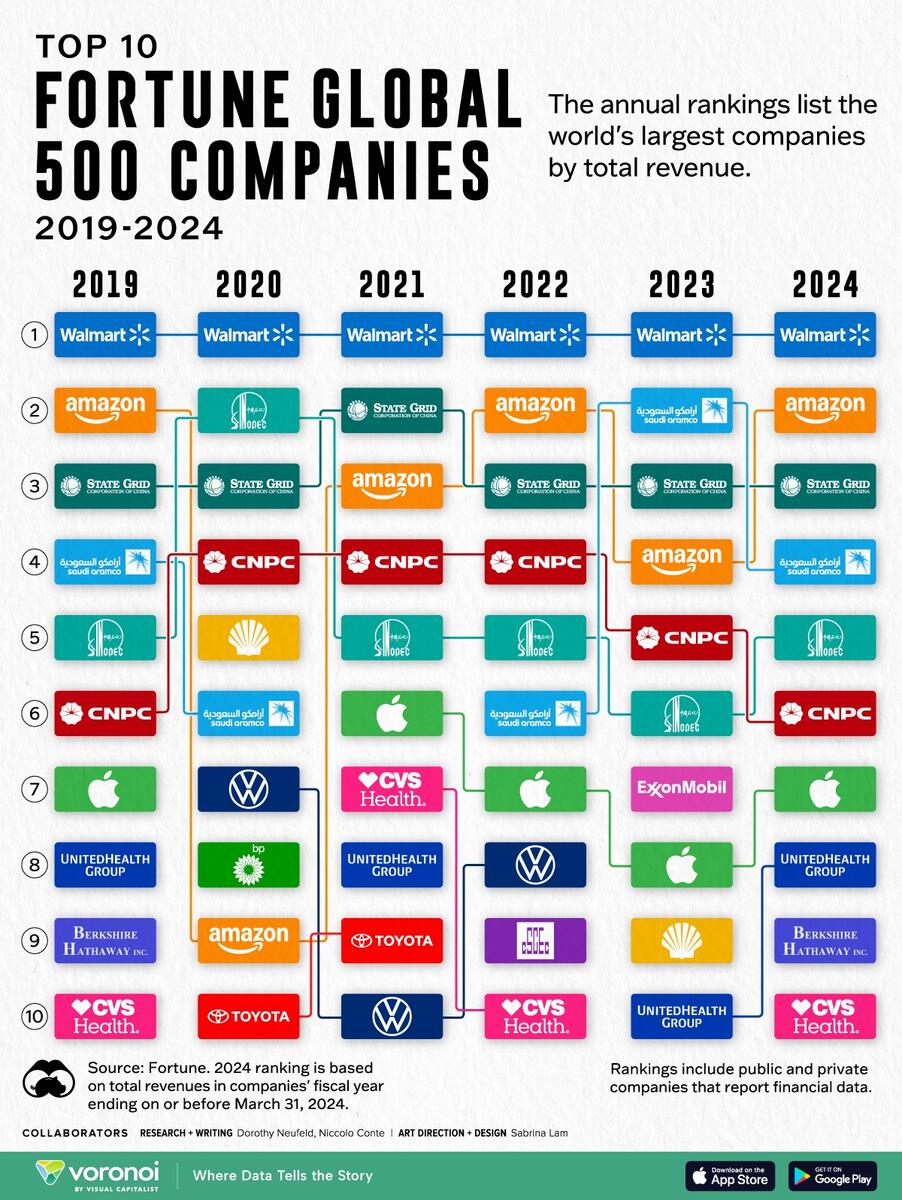 Ranked The World S Largest Companies By Revenue 2019 2024 Ranked 50 Most Valuable Companies In The World In 2025