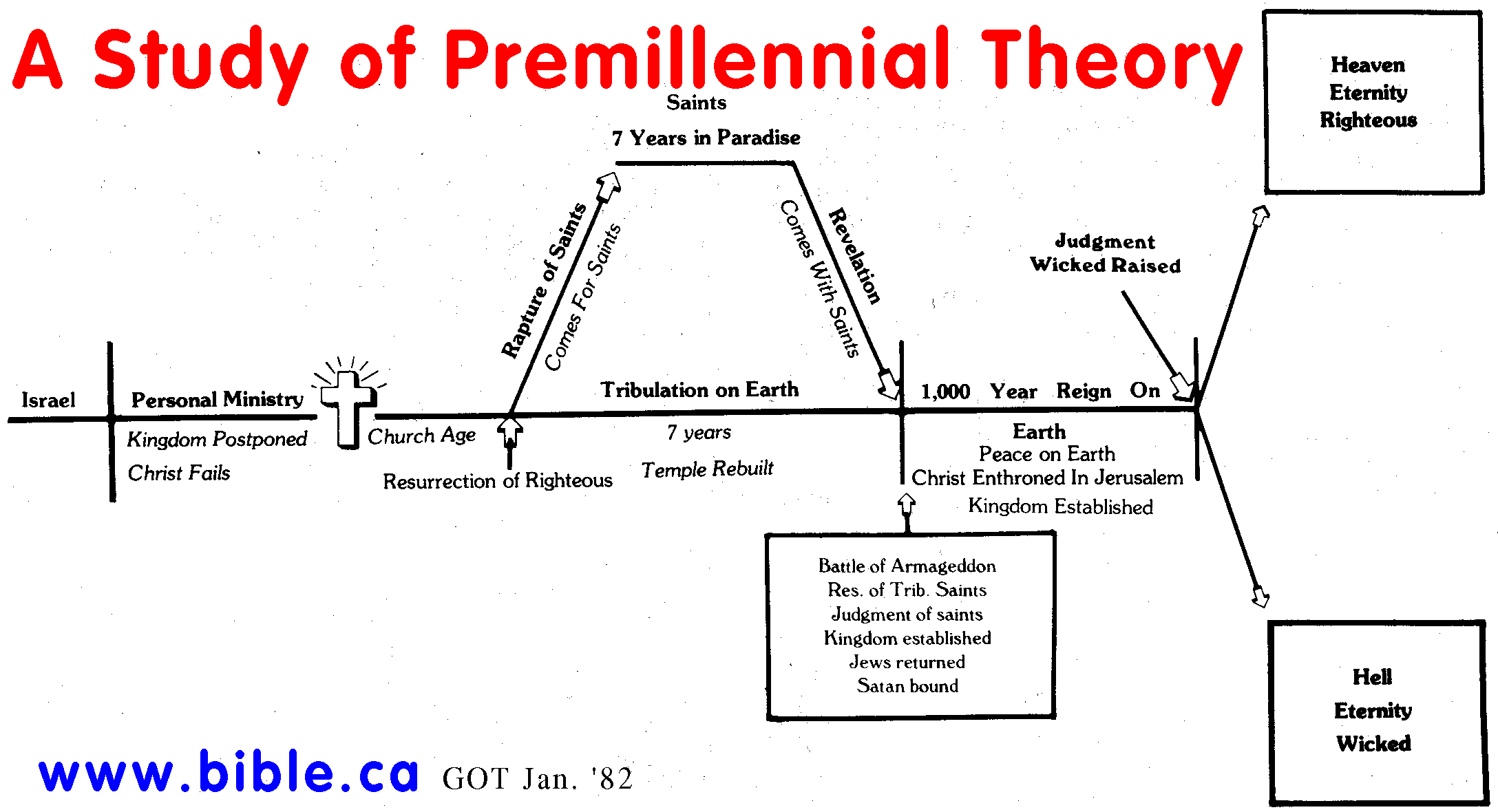 Rapture Doctrine Invented By John Darby In 1830 AD
