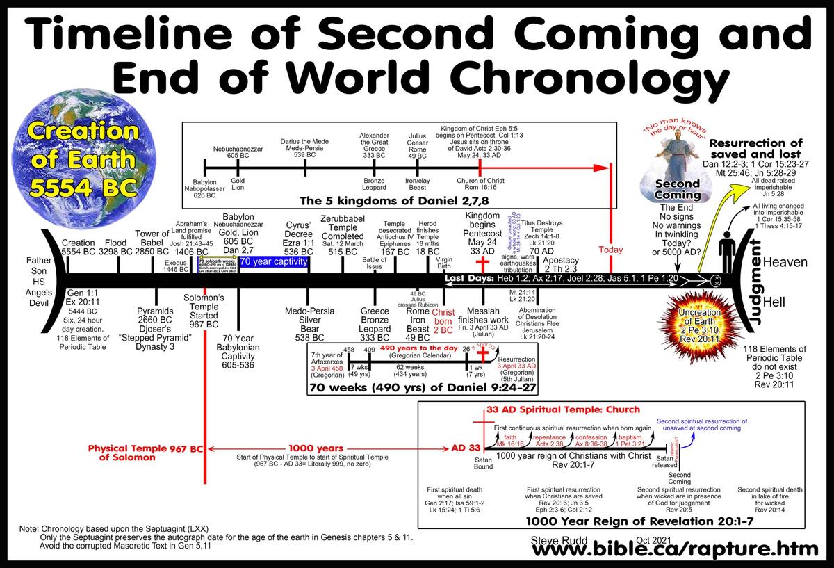 Rapture Refuted Pre tribulation Rapture And Premillennialism Refuted Home Page