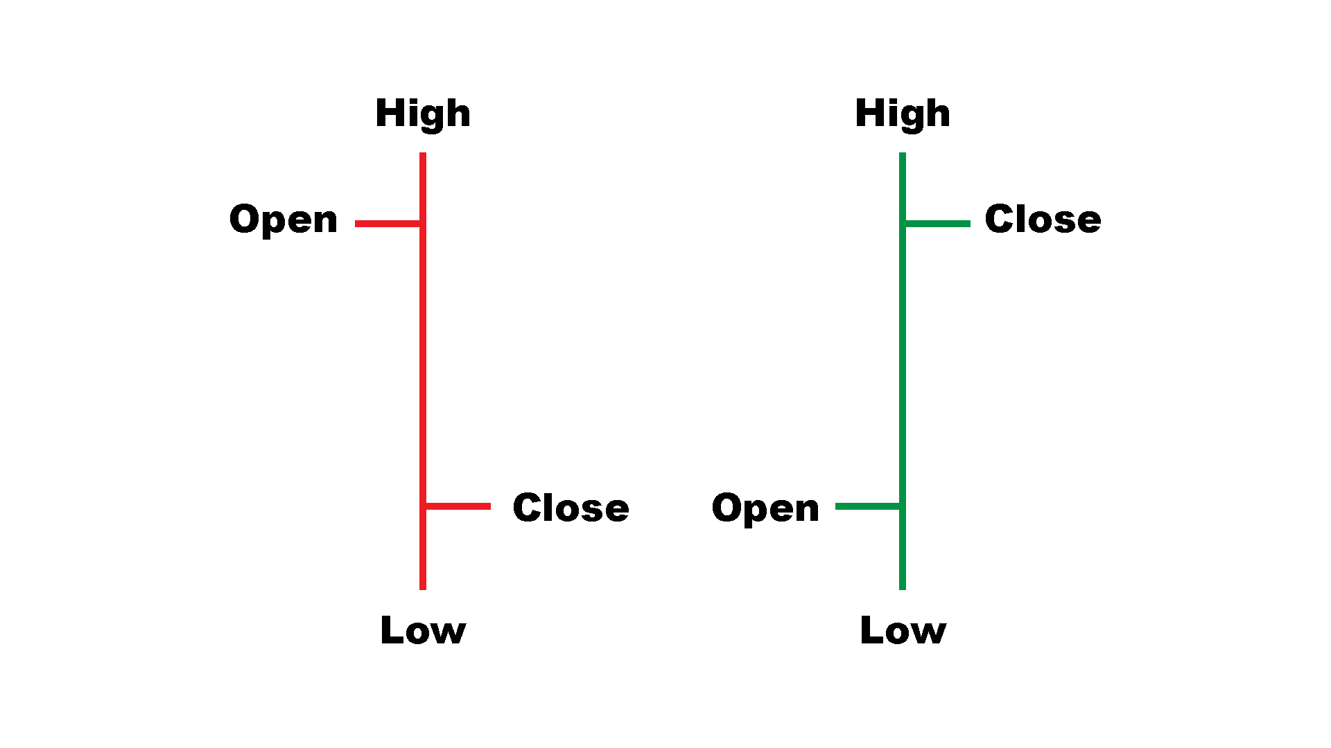 Reading Bar Charts For Trading Time Tick Volume Dollar Information Reading Bar Charts For Trading Time Tick Volume Dollar Information