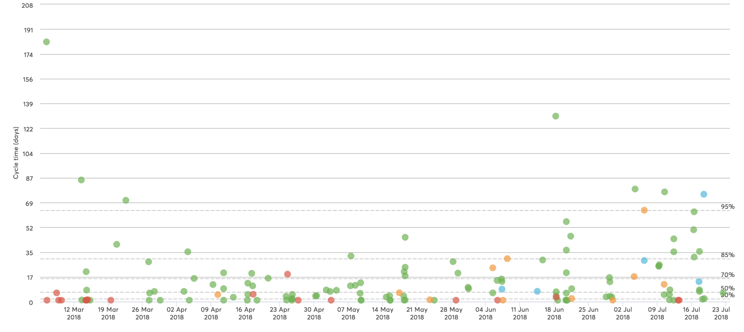 How To Use A Cycle Time Scatterplot Gabriel Vailati Observable