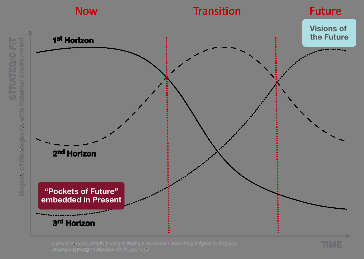 Reasonable Futures Timeframes Hinesight for Foresight