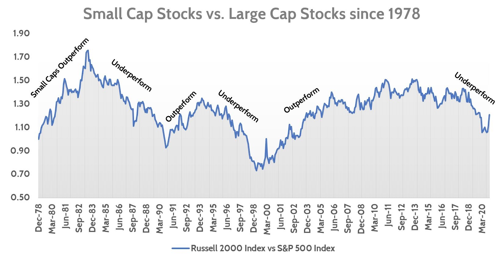 Rebound In Small Cap Stocks Financial Design Studio