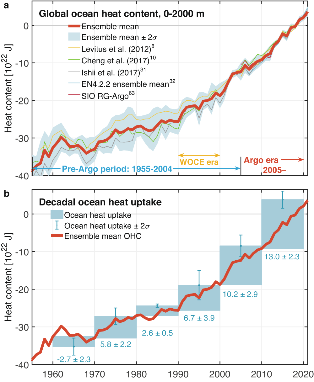 Recent Acceleration In Global Ocean Heat Accumulation By Mode And Intermediate Waters Nature Communications Recent Acceleration In Global Ocean Heat Accumulation By Mode And Intermediate Waters Nature Communications