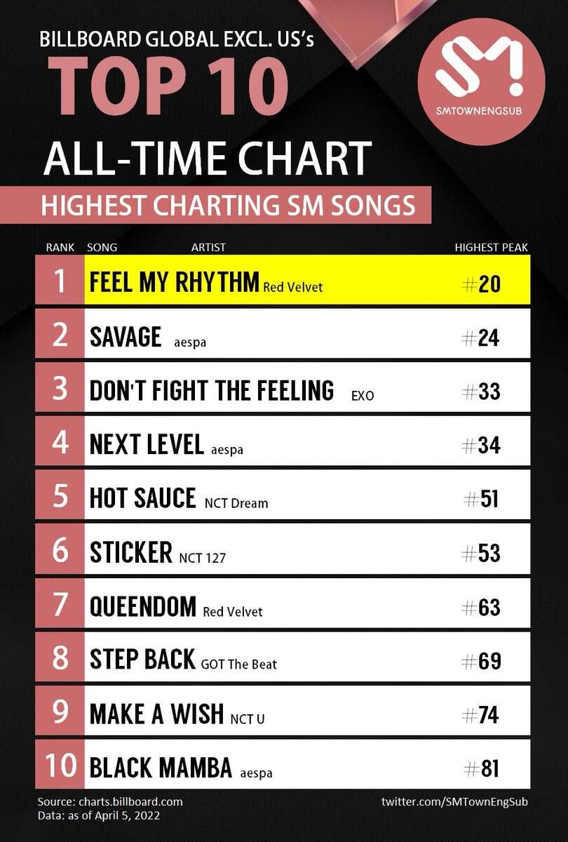 Red Velvet S Feel My Rhythm Becomes The Highest Charting SM Song Of All Time 20 On Billboard Global Excl US RedVelvet RVsmtown