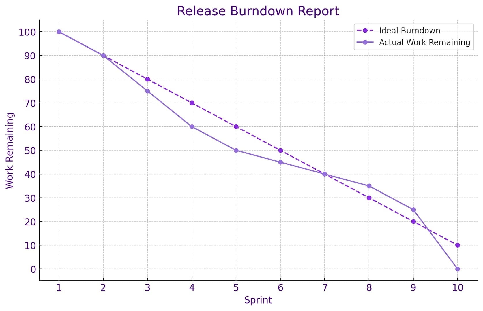 Jira Do We Need To Update Time Estimates When We Estimate Based On Story Points Project Management Stack Exchange