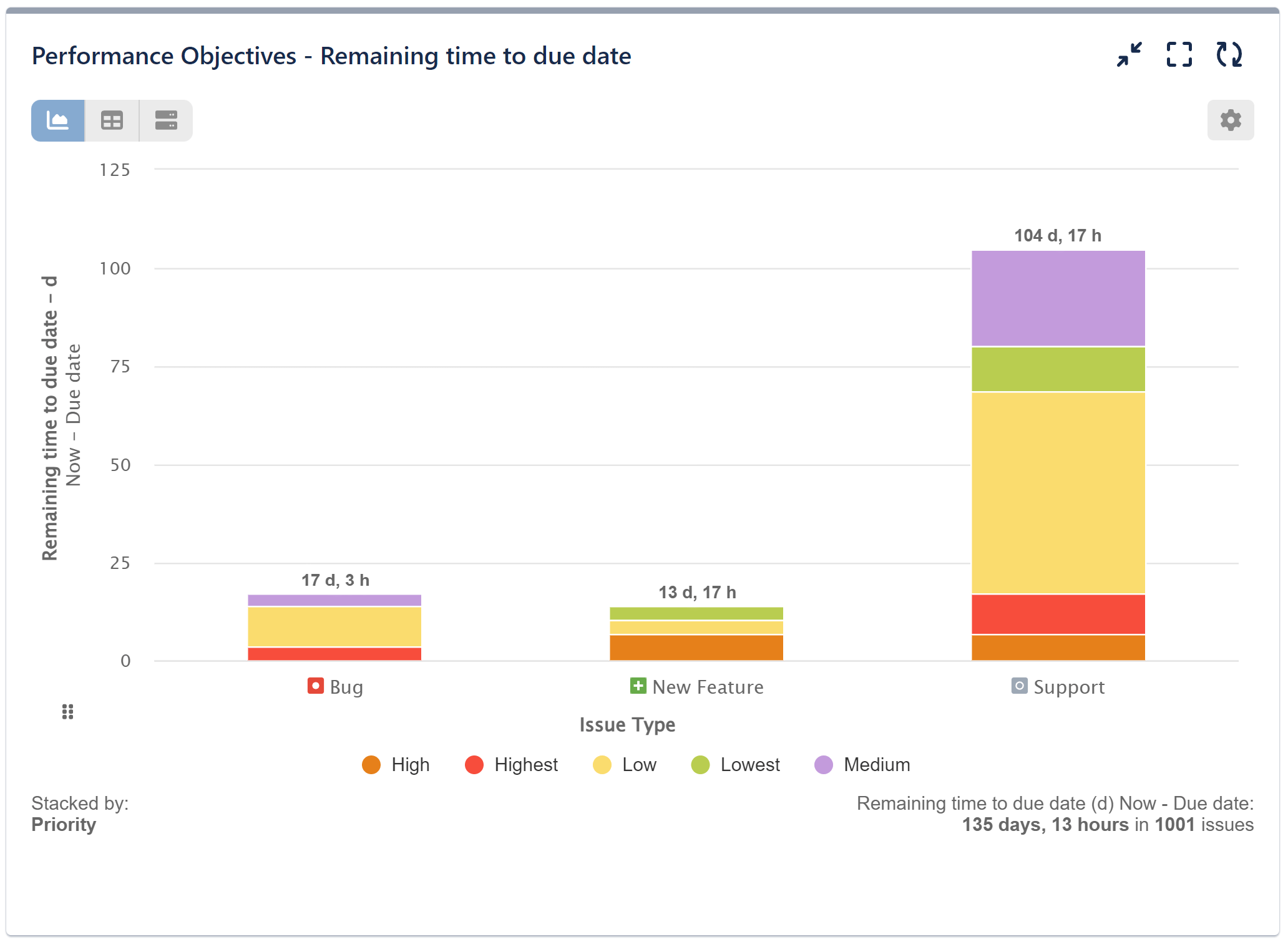 Remaining Time To Due Date Metric I Custom Report In Jira