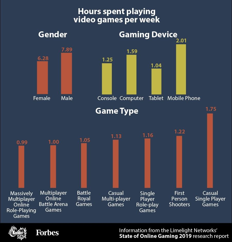 Research Report Shows How Much Time We Spend Gaming Infographic