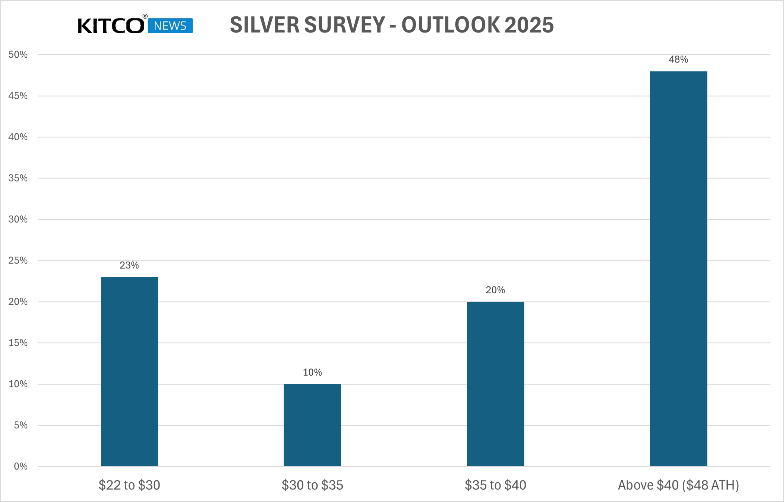 Retail Traders Expect Silver To Rise Above 40 In 2025