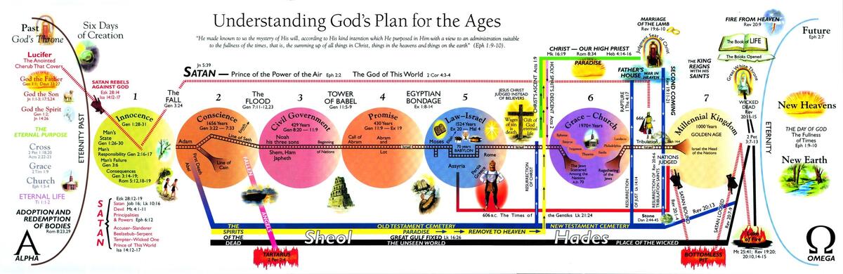 Revelation 4 22 Summary Chart Precept Austin Revelation 4 22 Summary Chart Precept Austin