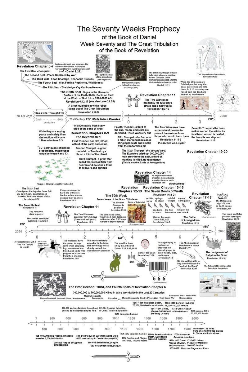 Revelation Understanding The End Times