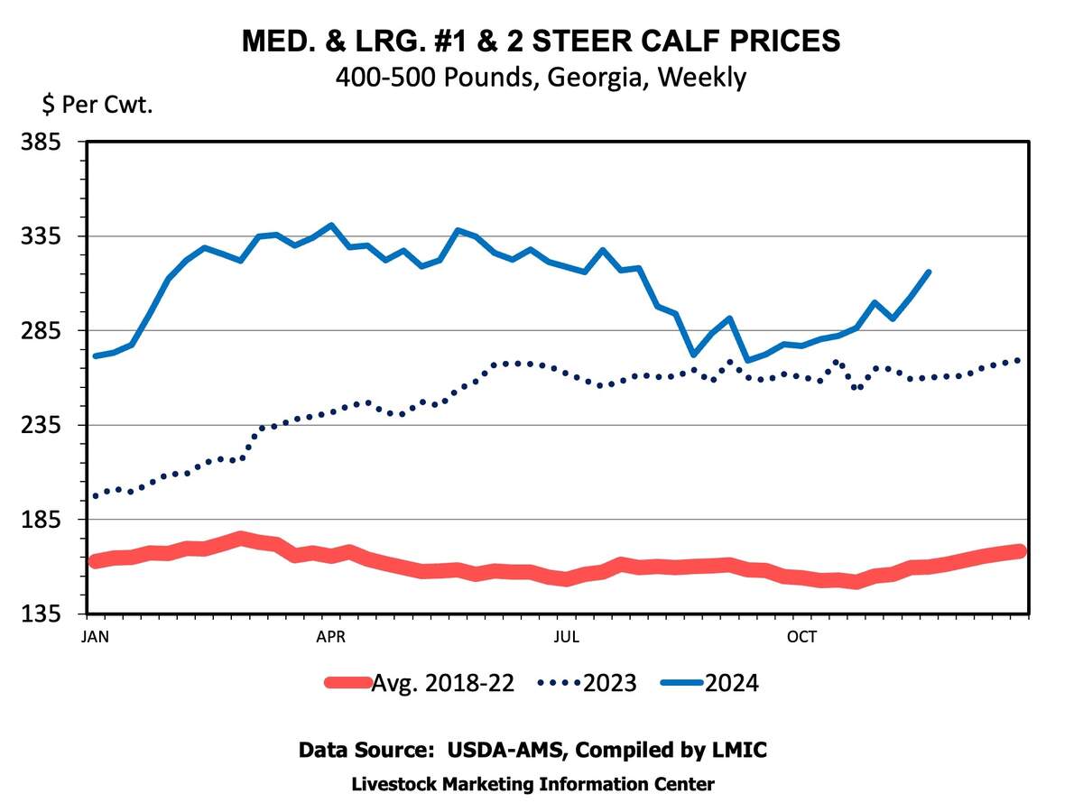 Rising Prices At Year End