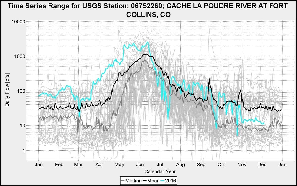River Stream Discharge And Water Quality Analysis Catena Analytics