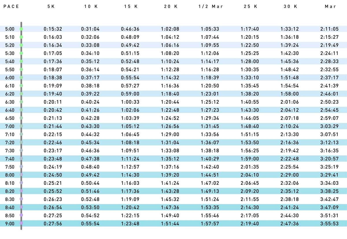 Running Pace Chart 5 9 Minutes Per Mile Runner S World