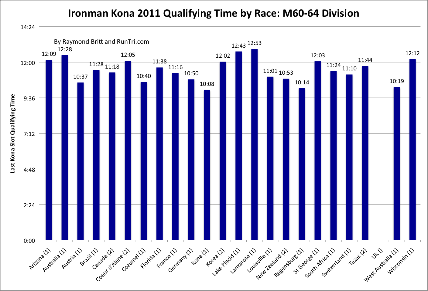 RunTri Kona Qualifying Times And Slots By Ironman Race Male 60 64 Age GroupQualifying Times the Last Qualifying Time To Take A Slot And Slots Per Race included In Parentheses For The Female