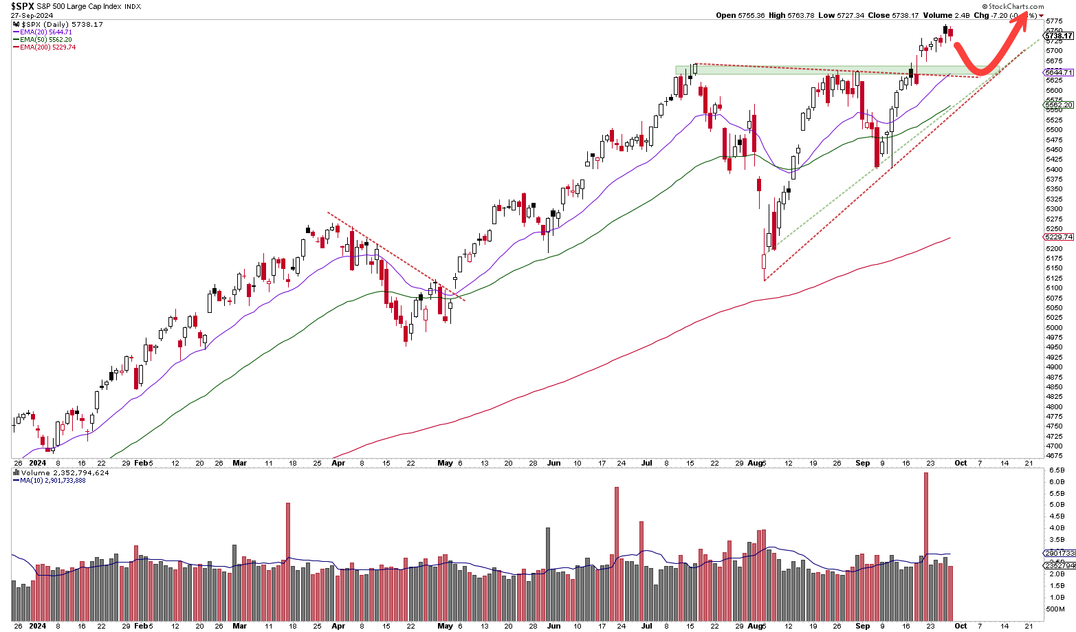 S P 500 Forecast Analysis All Time Highs Despite Weak Seasonality