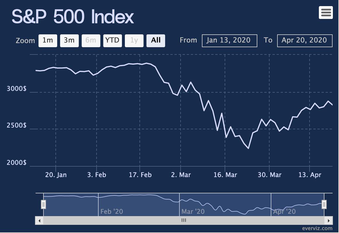 S P 500 Index Live Data Everviz S P 500 Index Live Data Everviz