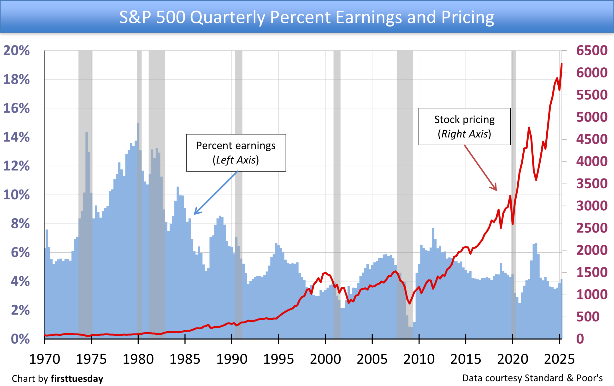 S P 500 Stock Pricing Vs Earnings P E Ratio Firsttuesday Journal