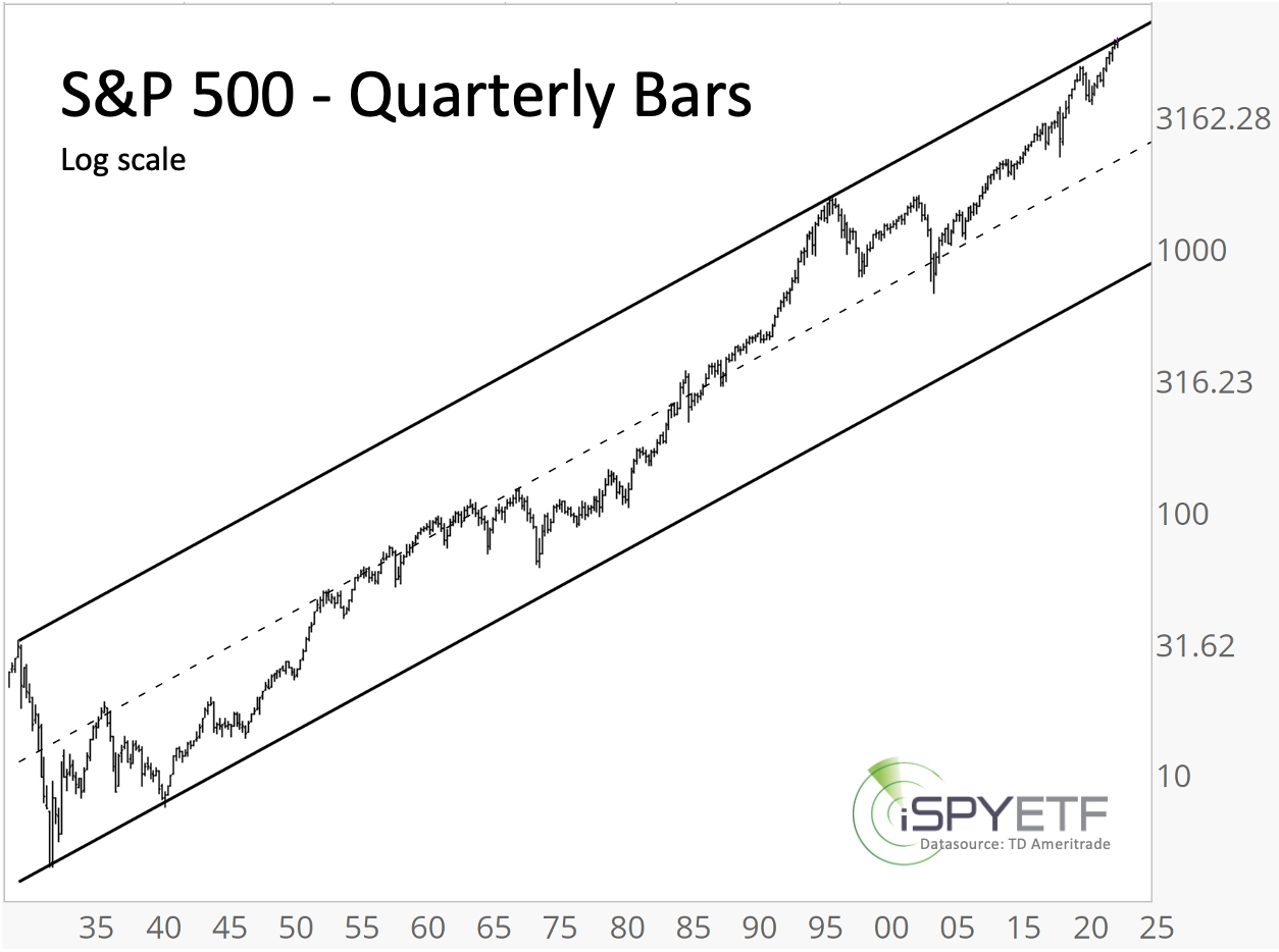 S P 500 This 100 Year Chart Shows Why The Index Is Getting Hit Investing